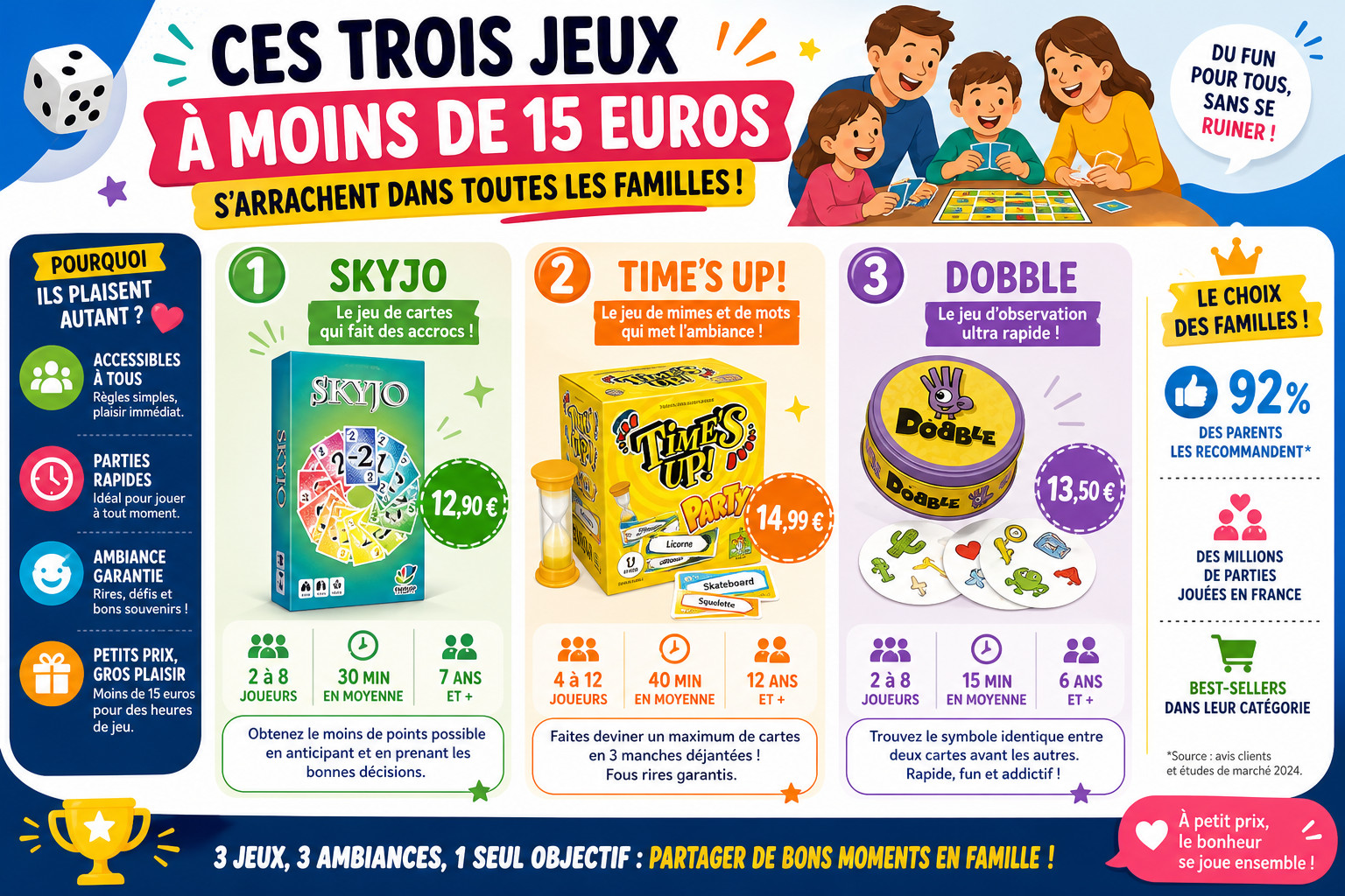 Infographie : Ces trois jeux à moins de 15 euros s'arrachent dans toutes les familles