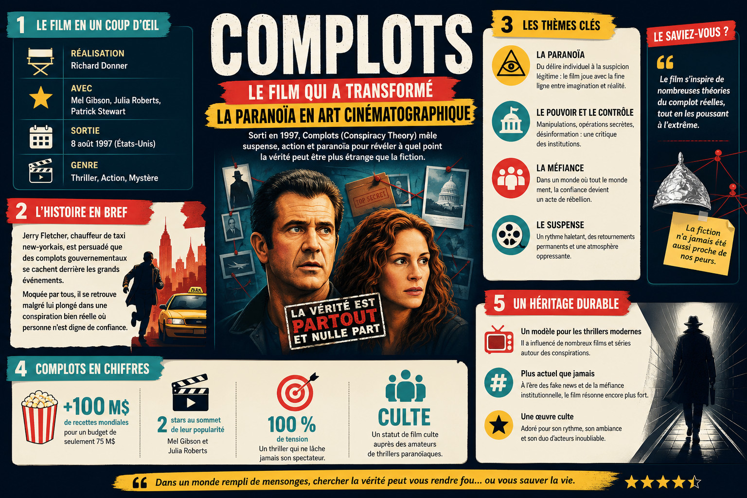 Infographie : Complots, le film qui a transformé la paranoïa en art cinématographique