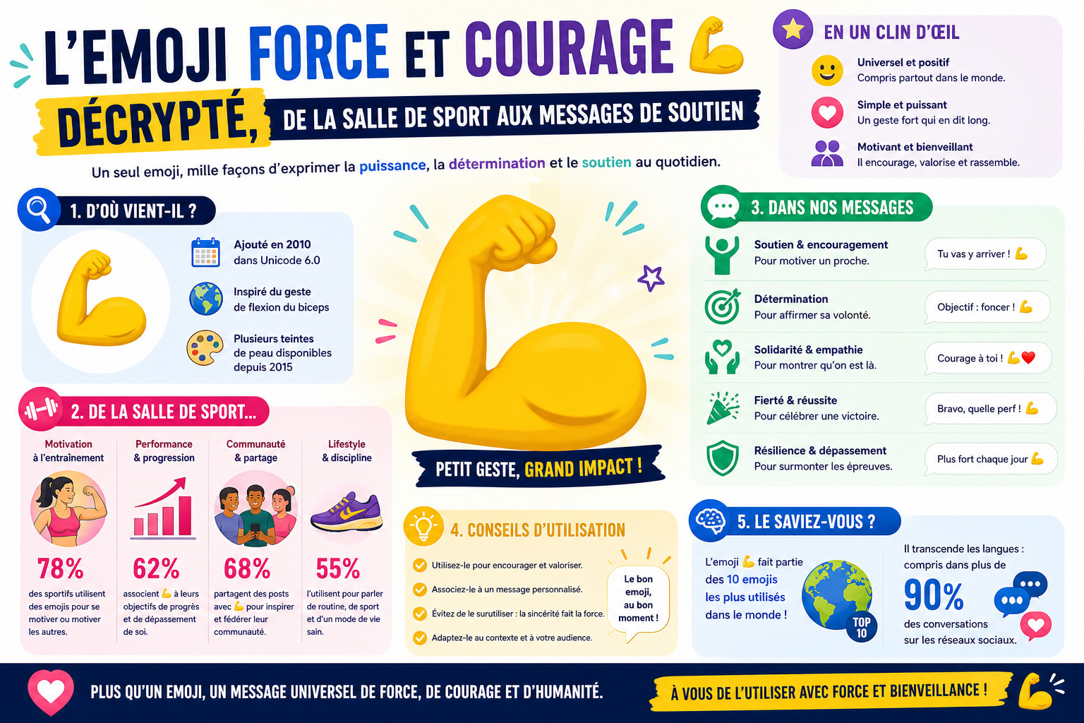 Infographie : L'emoji force et courage 💪 décrypté, de la salle de sport aux messages de soutien