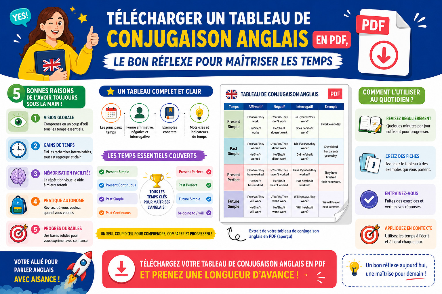 Infographie : Télécharger un tableau de conjugaison anglais en PDF, le bon réflexe pour maîtriser les temps